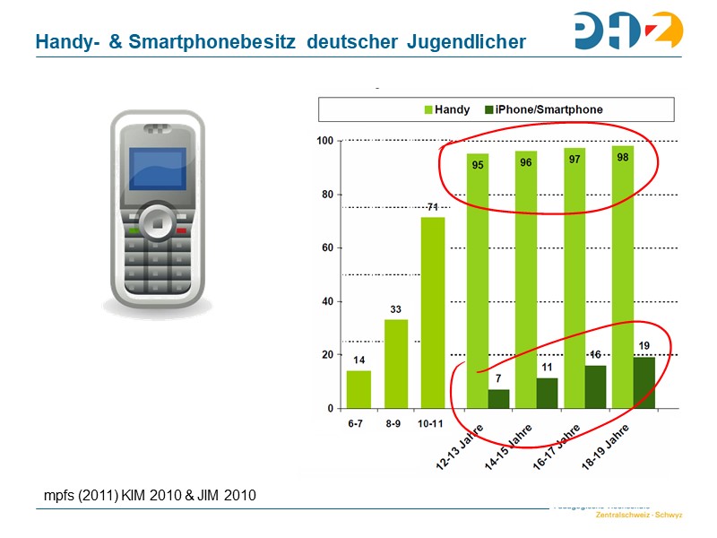 Handy- & Smartphonebesitz deutscher Jugendlicher