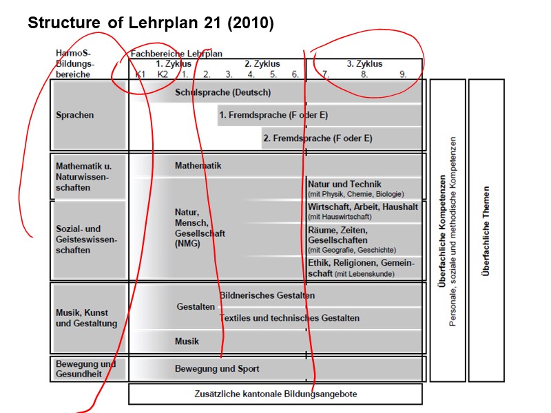 Structure of Lehrplan 21 (2010)