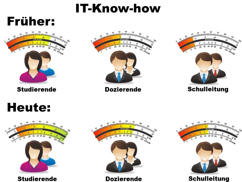 IT-Know-how früher und heute
