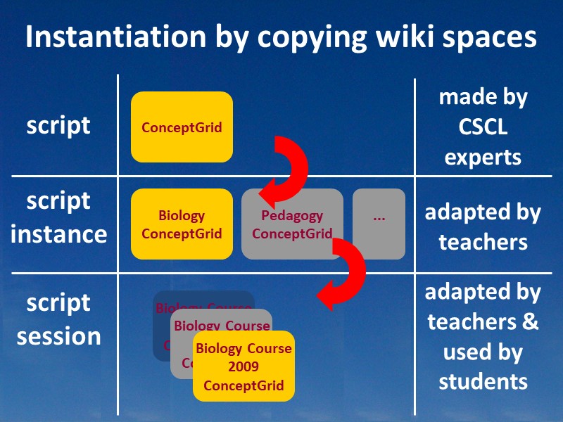 Instantiatioon by copying wiki spaces