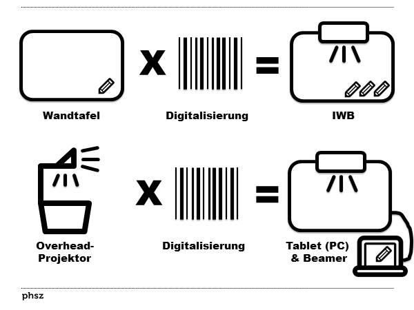Wandtafel x Digitalisierung = IWB, OHP x Digitalisierung = Tablet (PC) mit Beamer