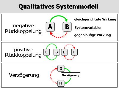 Qualitatives Systemmodell