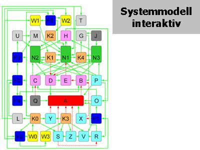 Systemmodell interaktiv