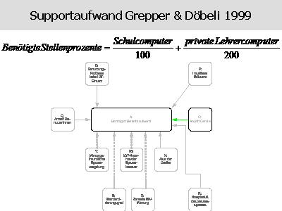 Supportaufwand, Grepper & Dbeli, 1999