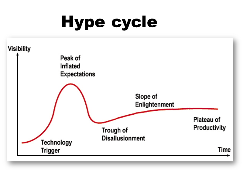 Der Hype-Cycle