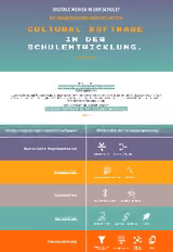 Die Rolle der Kernprinzipien von Cultural Software in der Gestaltung von Schulentwicklungsprojekten