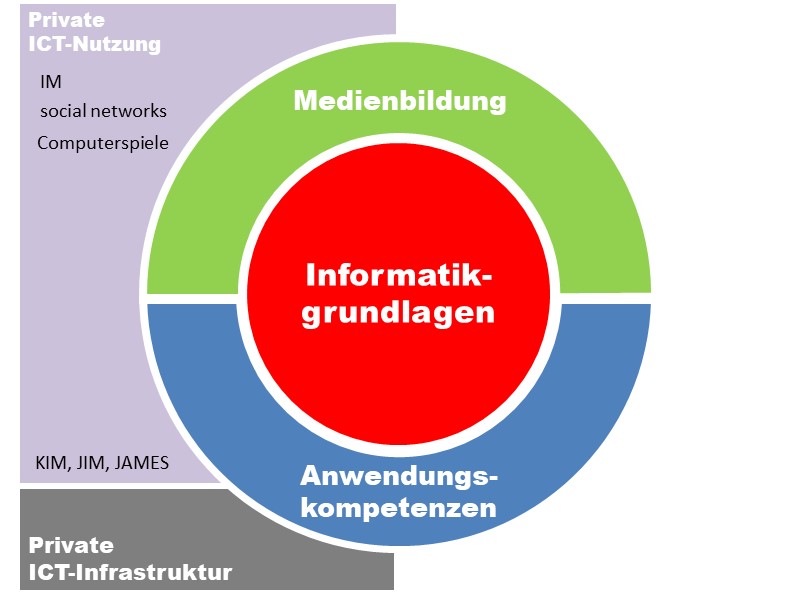 Private ICT-Infrastruktur und -Nutzung