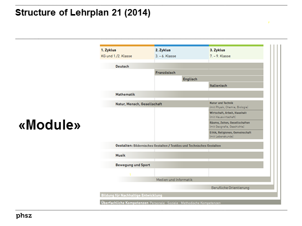 Structure of Lehrplan 21 (2010)