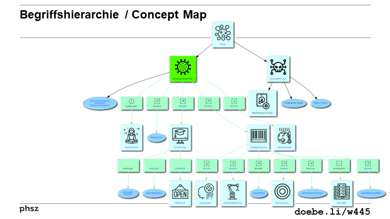 Begriffshierarchie / Concept Map