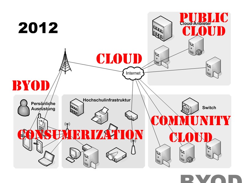 BYOD / Consumerization / Public Cloud / Community Cloud