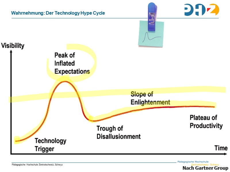 Wahrnehmung: Der Technology Hype Cycle