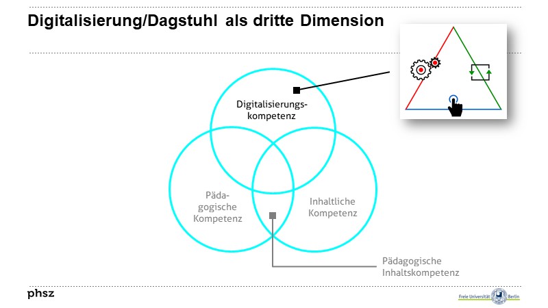 Digitalisierung/Dagstuhl als dritte Dimension
