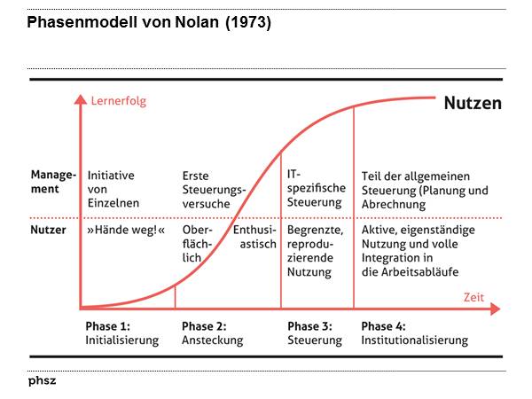 Phasenmodell von Nolan
