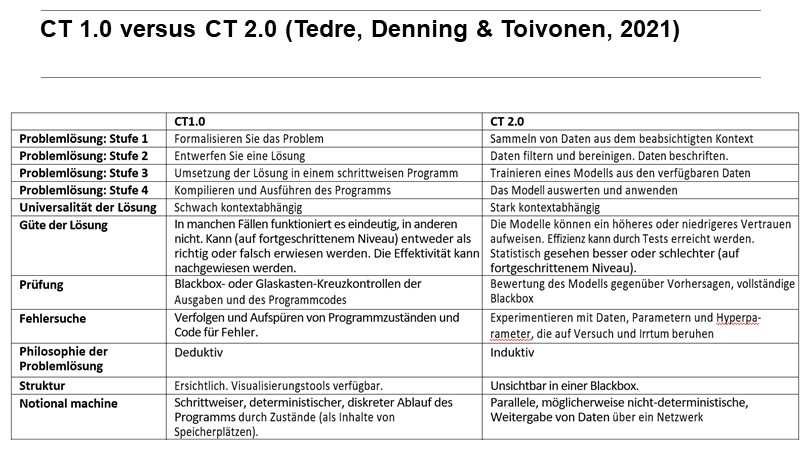 CT 1.0 versus CT 2.0 (Tedre, Denning & Toivonen, 2021)