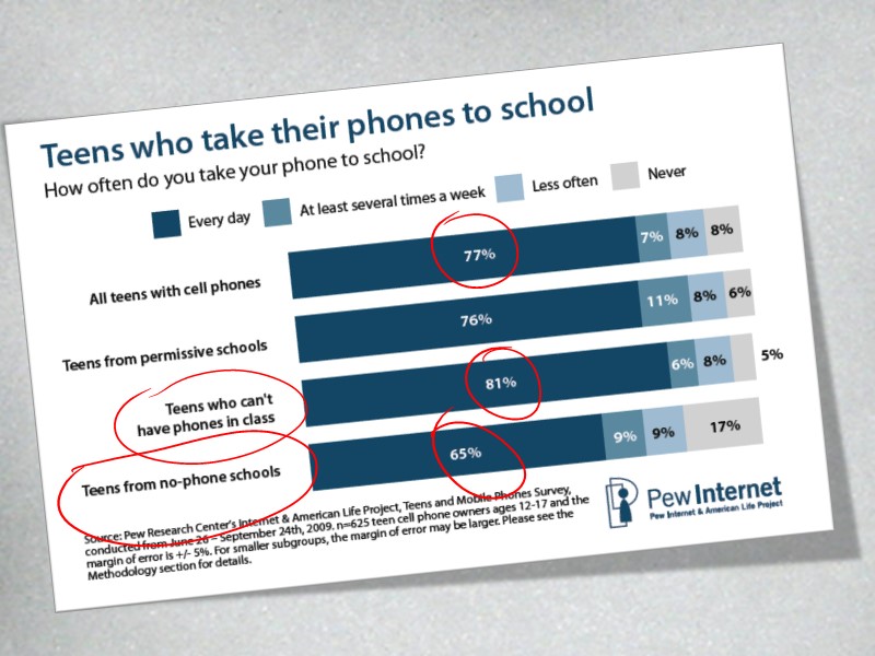 Teens who take their phone to school