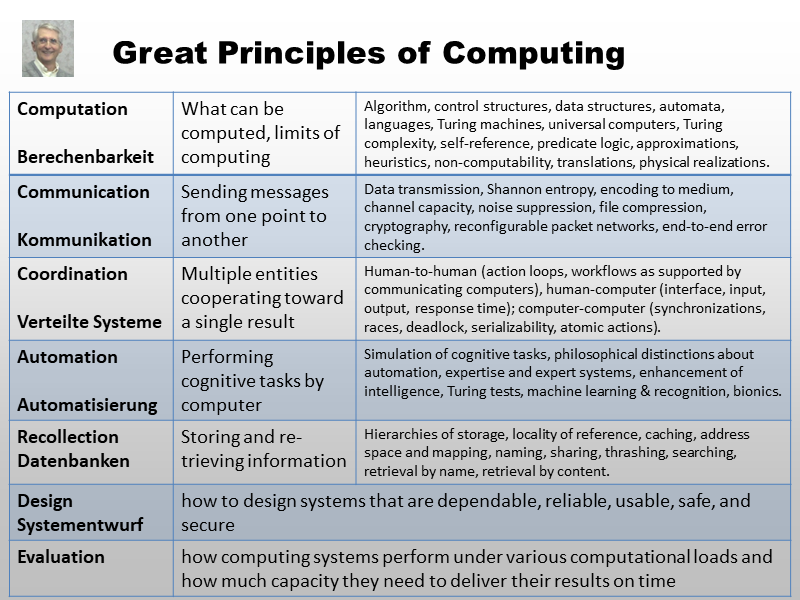 Great Principles of Computing II