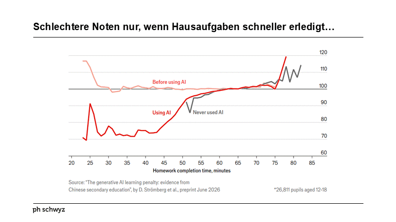 Schlechtere Noten nur, wenn Hausaufgaben schneller erledigt…