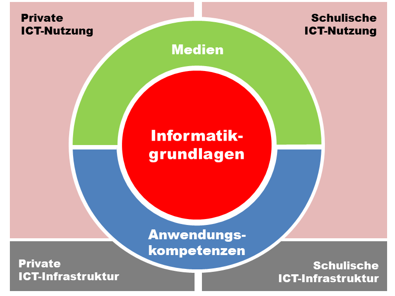 Schulische ICT-Infrastruktur und -Nutzung