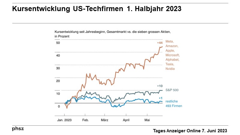 Kursentwicklung US-Techfirmen 1. Halbjahr 2023