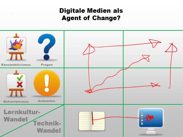 ICT als agent of change?