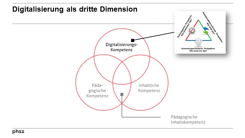 Digitalisierung als dritte Dimension
