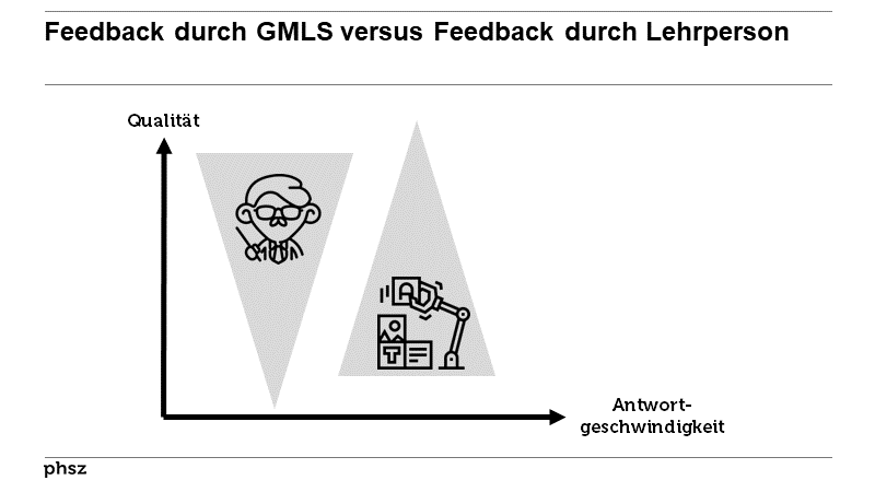 Feedback durch GMLS versus Feedback durch Lehrperson