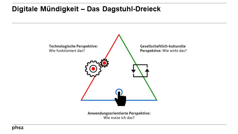 Digitale Mündigkeit  - Das Dagstuhl-Dreieck