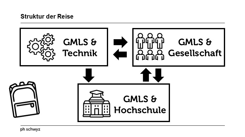Struktur der Reise