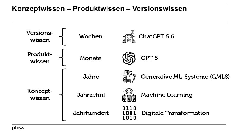 Konzeptwissen – Produktwissen – Versionswissen 