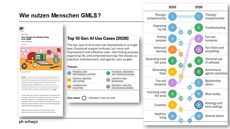 Wie nutzen Menschen GMLS?