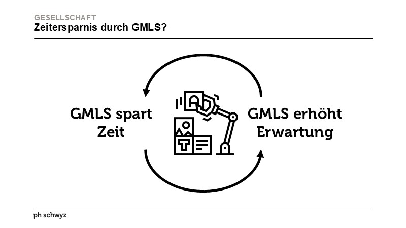 Zeitersparnis durch GMLS?