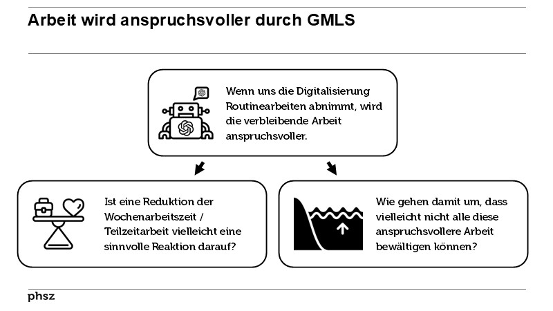 Arbeit wird anspruchsvoller durch GMLS