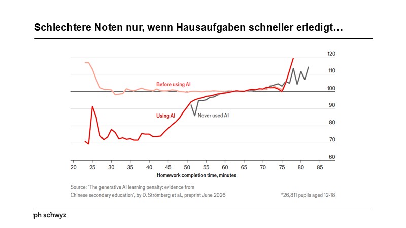 Schlechtere Noten nur, wenn Hausaufgaben schneller erledigt…
