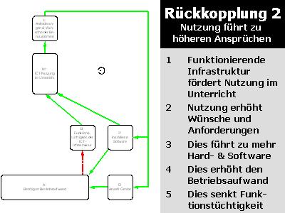 Systemmodell: Rckkopplung 2