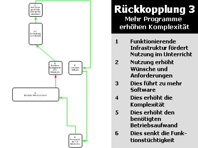 Systemmodell: Rckkopplung 3