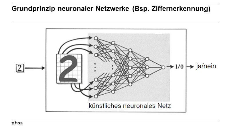Grundprinzip neuronaler Netzwerke (Bsp. Ziffernerkennung)