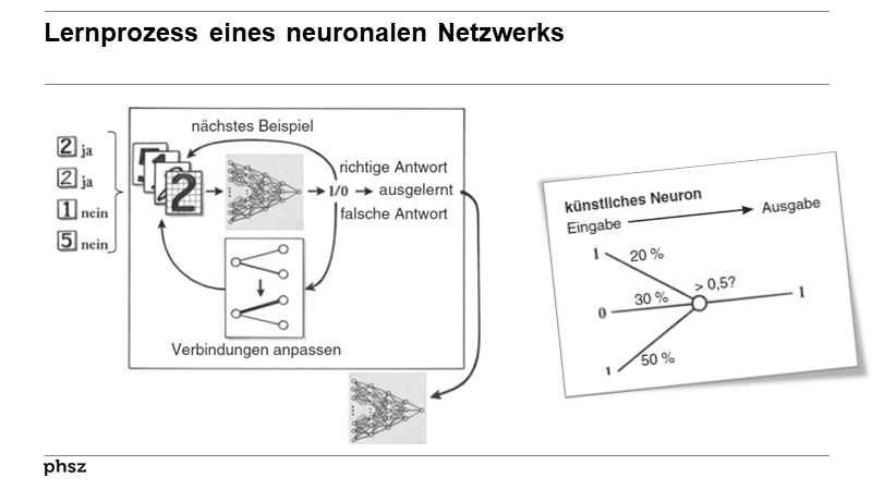 Lernprozess eines neuronalen Netzwerks