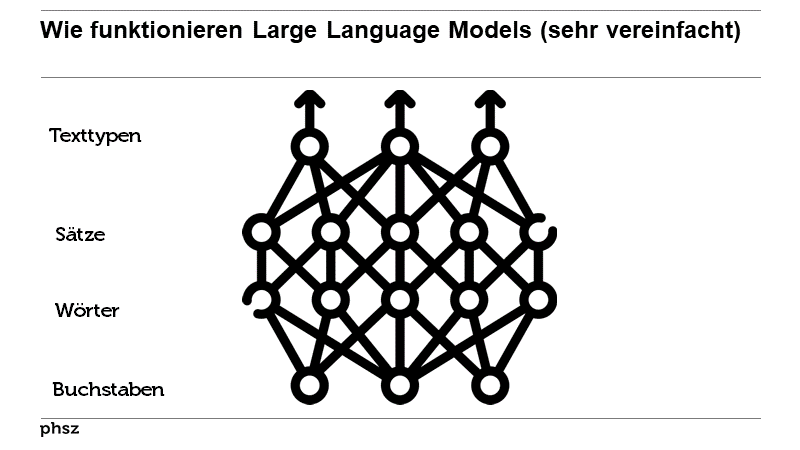 Wie funktionieren Large Language Models (sehr vereinfacht)