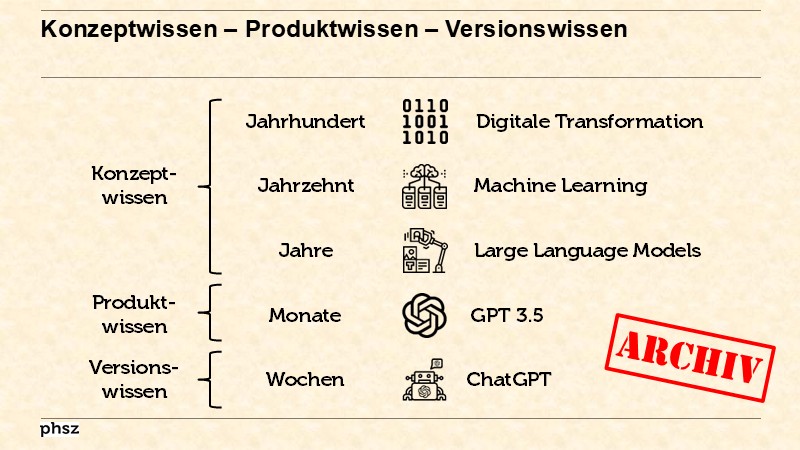 Konzeptwissen - Produktwissen - Versionswissen