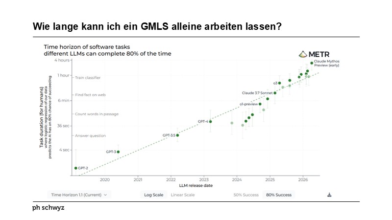 Wie lange kann ich ein GMLS alleine arbeiten lassen?
