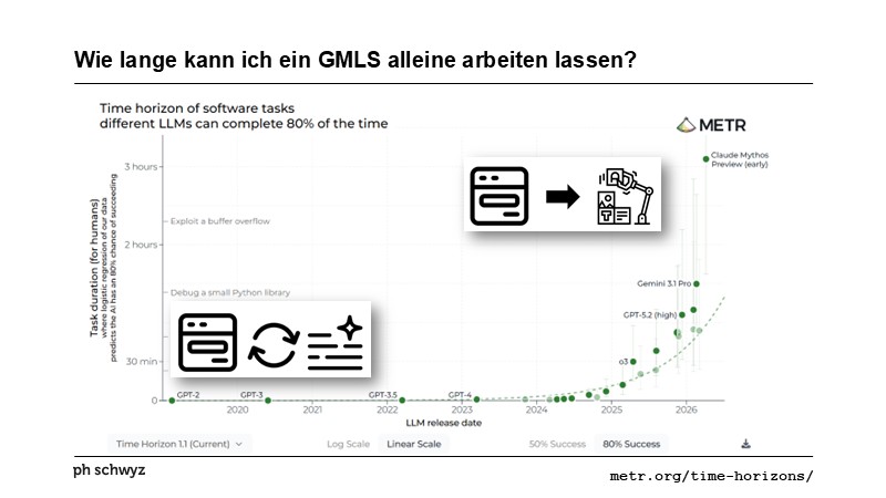 Wie lange kann ich ein GMLS alleine arbeiten lassen?