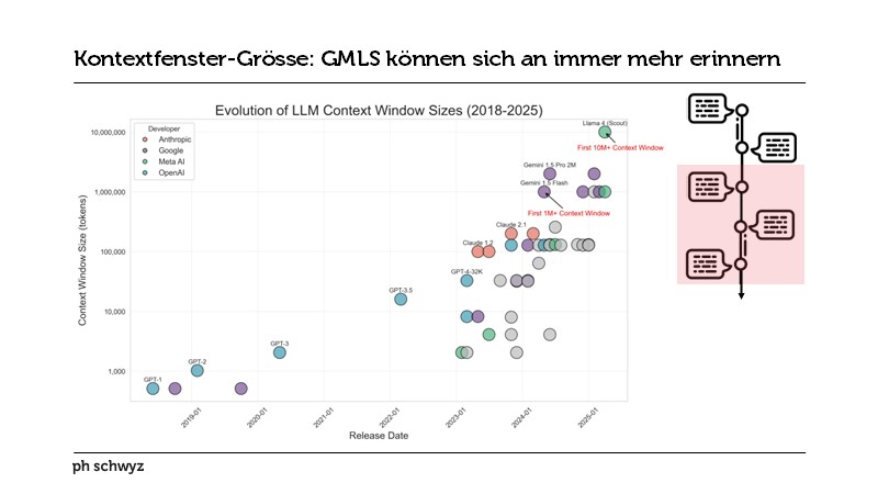 Kontextfenster-Grösse: GMLS können sich an immer mehr erinnern