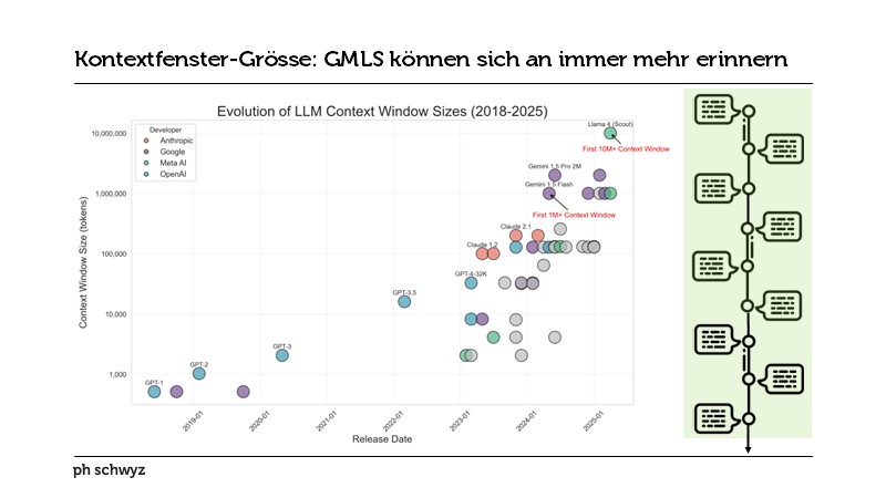 Kontextfenster-Grösse: GMLS können sich an immer mehr erinnern