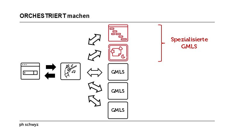 ORCHESTRIERT machen
