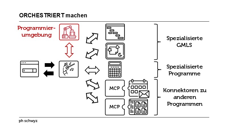 ORCHESTRIERT machen