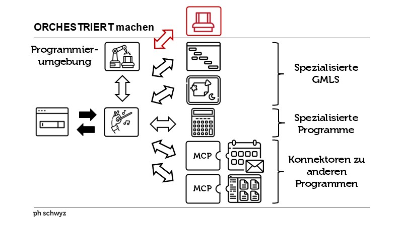 ORCHESTRIERT machen