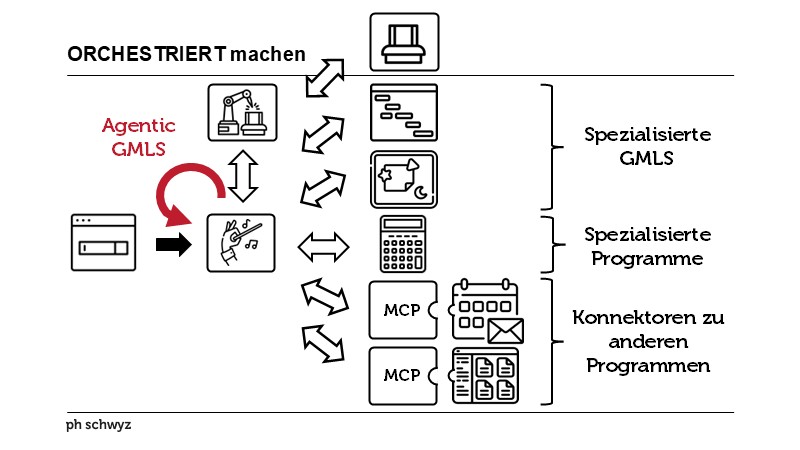 ORCHESTRIERT machen