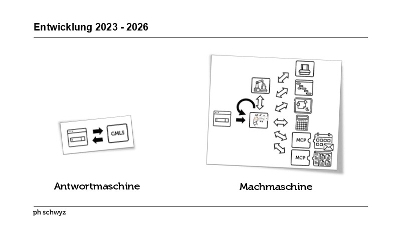 Entwicklung 2023 - 2026
