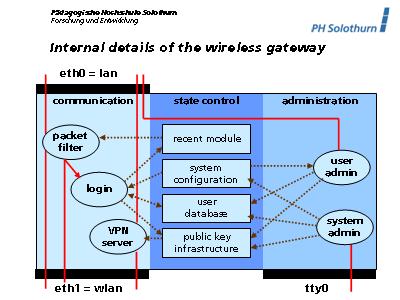 Schema der internen Details