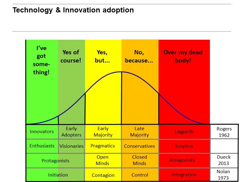 Technology & Innovation adoption